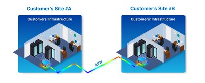 APN DedicatedLink - 任何地點之間的APN連接