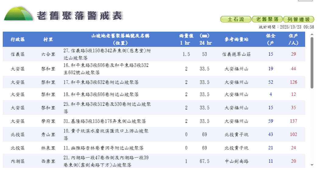 防暴雨威脅 北市26雨量站即時守護24老舊聚落」 防暴雨威脅 北市26雨量站即時守護24老舊聚落」