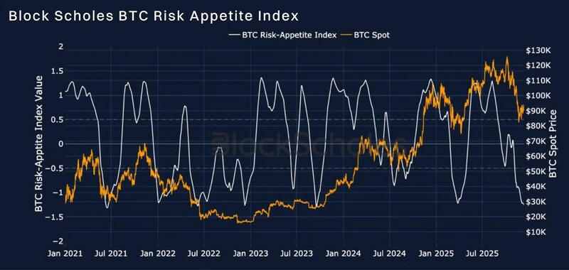 Block Scholes’ Risk Appetite Index measures the level of euphoria (above 1) or panic (below -1) in the spot market. Momentum in this index shows a strong relationship to spot returns.