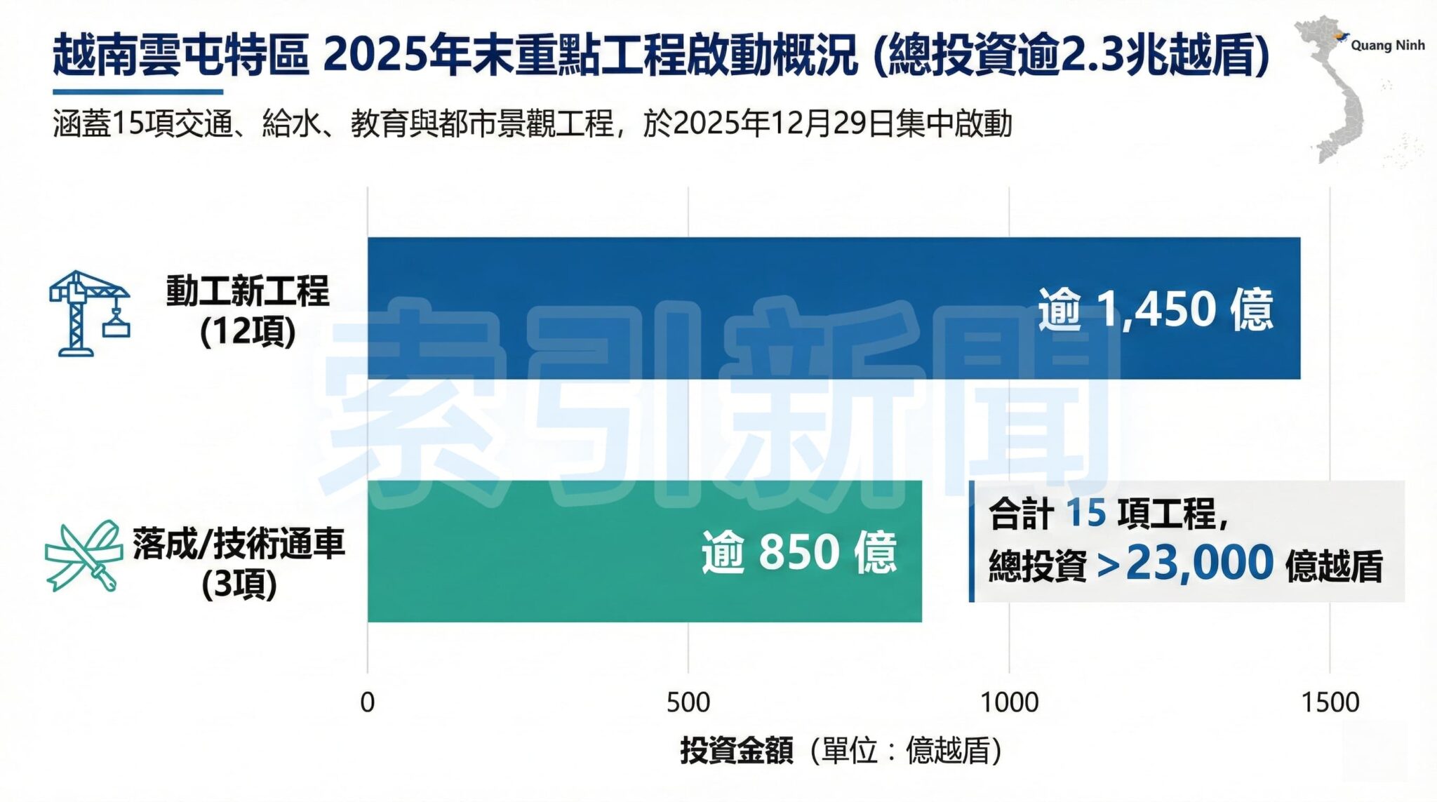 越南雲屯特區2025年末重點工程投資分類概況