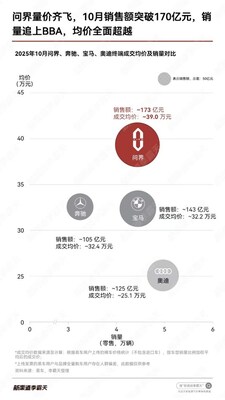 問界2025年10月銷售額突破170億元，銷量追上BBA，均價全面超越