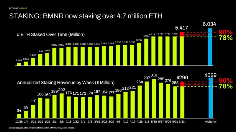 質押：BMNR 現正質押逾 470 萬枚以太幣