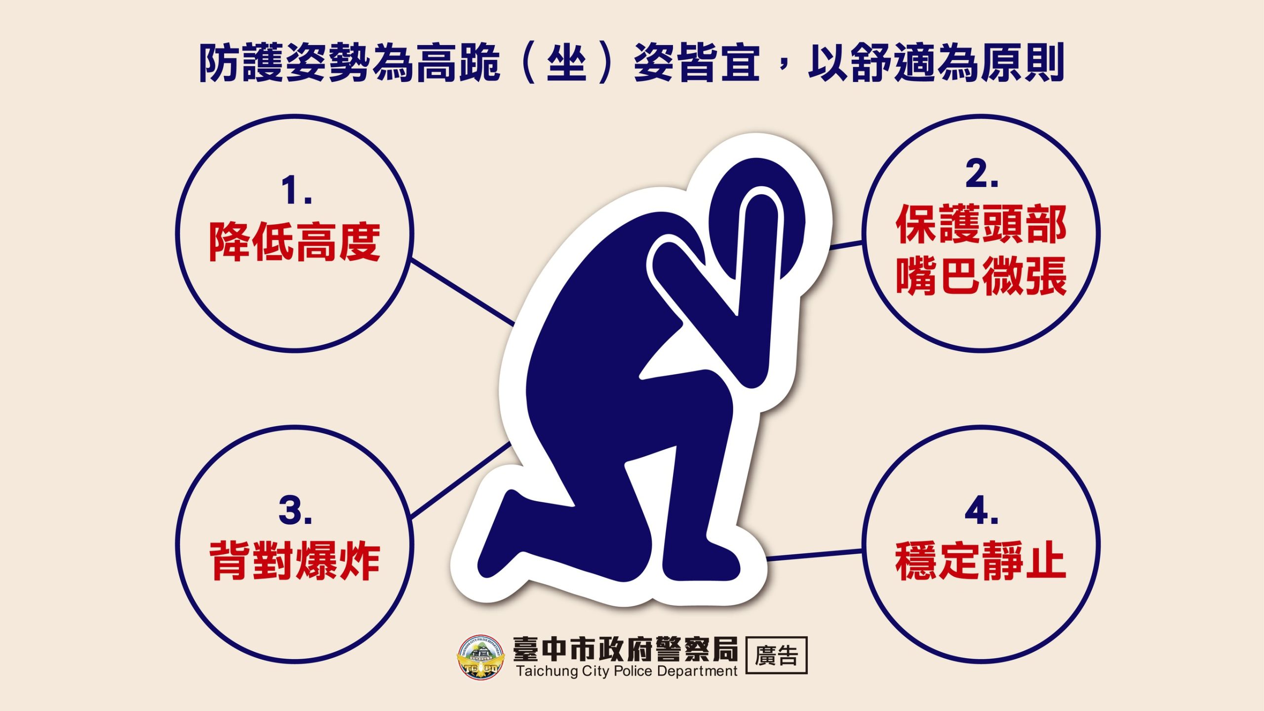 ▲圖說：面對防空警報，民眾自我防護口訣「1.降低高度」「2.保護頭部、嘴巴微張」「3.背對爆炸」「4.穩定靜止」           （圖／台中市政府 提供）